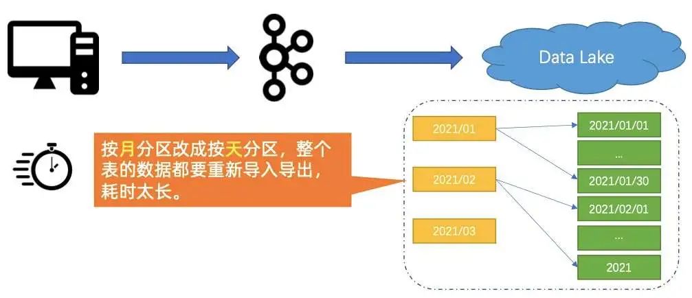 Flink 和 Iceberg 如何解决数据入湖面临的挑战