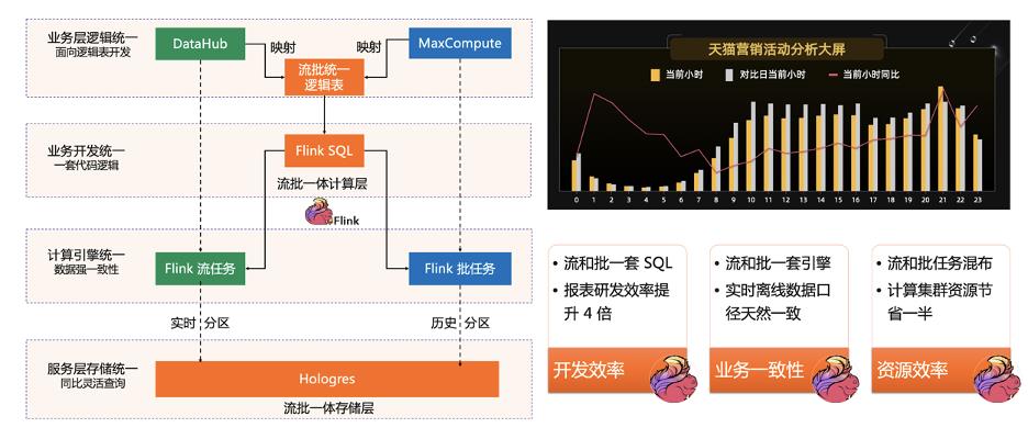 Flink 执行引擎：流批一体的融合之路