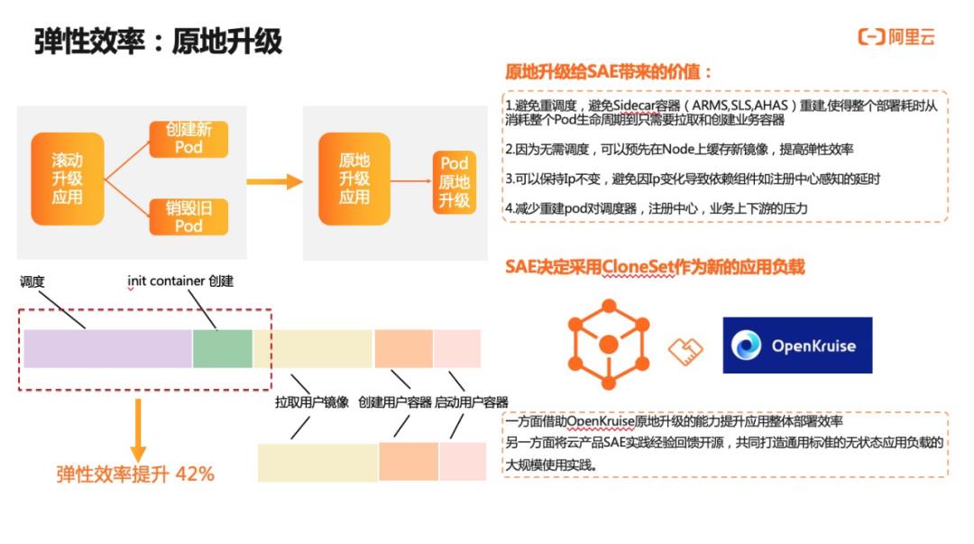 云原生体系下 Serverless 弹性探索与实践