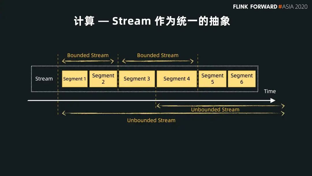 Flink 和 Pulsar 的批流融合