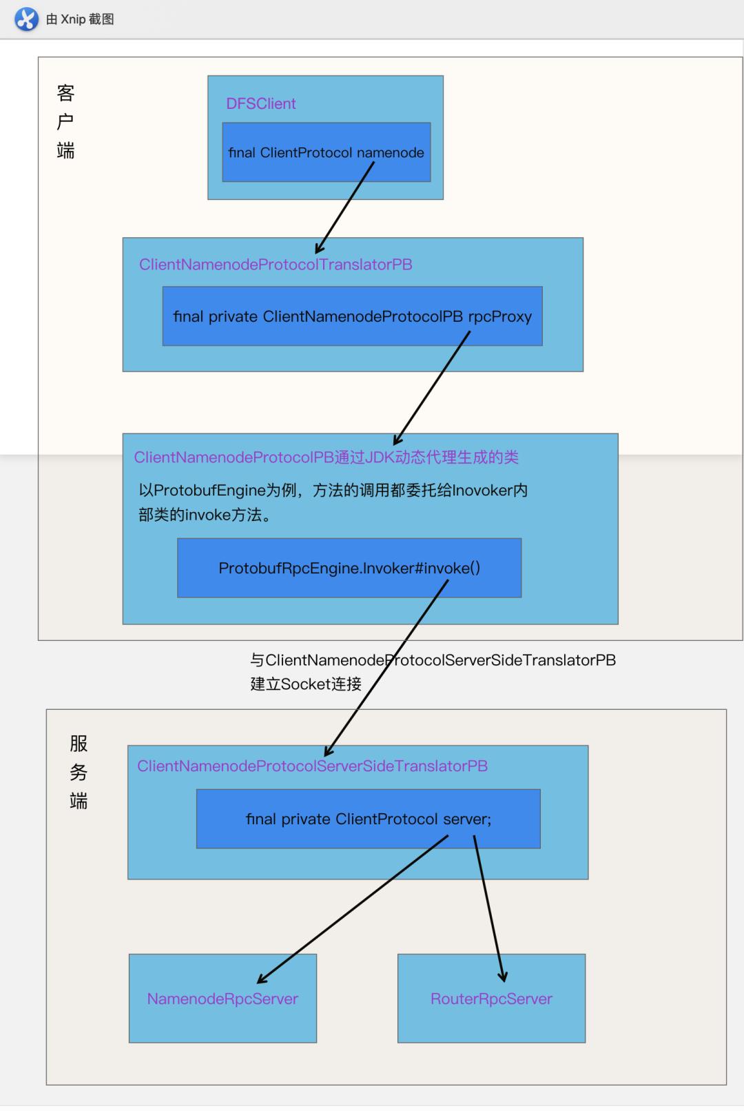 【精】彻底熟悉Hadoop RPC框架