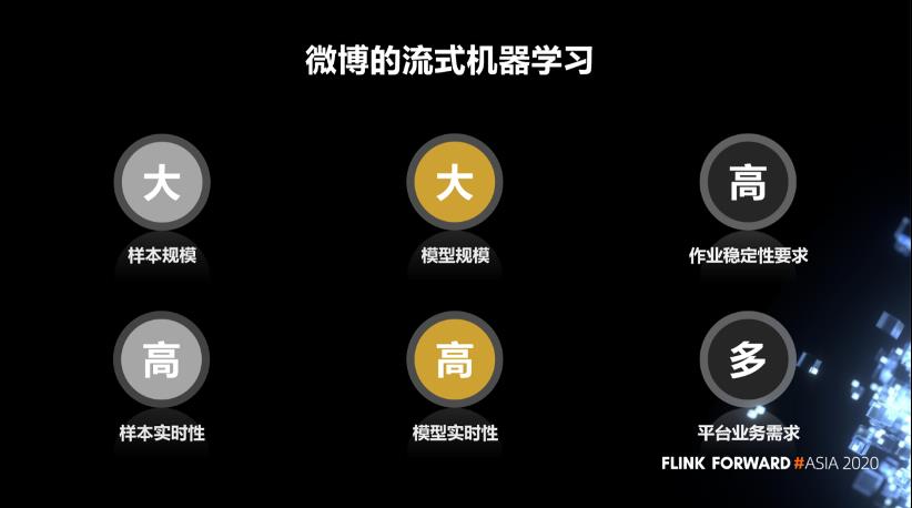 Flink 实时计算在微博的应用