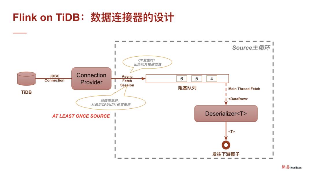 Flink on TiDB —— 便捷可靠的实时数据业务支撑