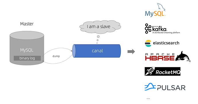 Flink 最佳实践之使用 Canal 同步 MySQL 数据至 TiDB