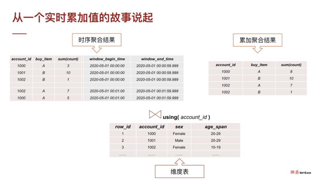 Flink on TiDB —— 便捷可靠的实时数据业务支撑