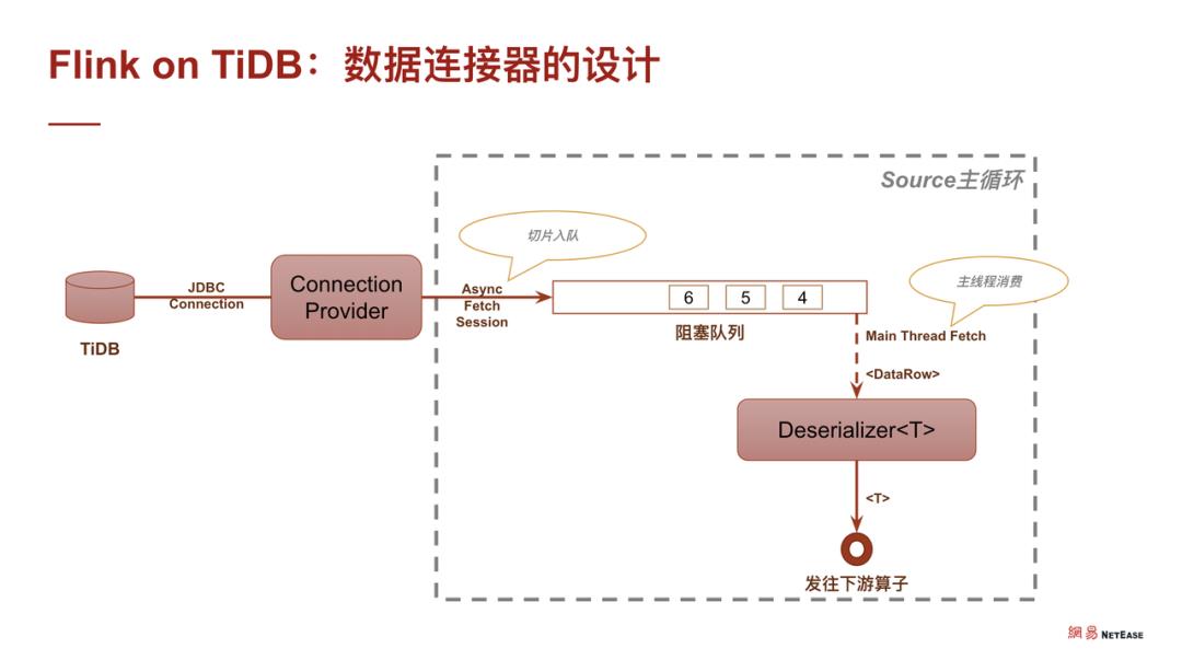 Flink on TiDB —— 便捷可靠的实时数据业务支撑