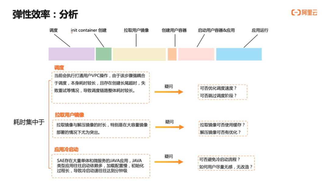 云原生体系下 Serverless 弹性探索与实践