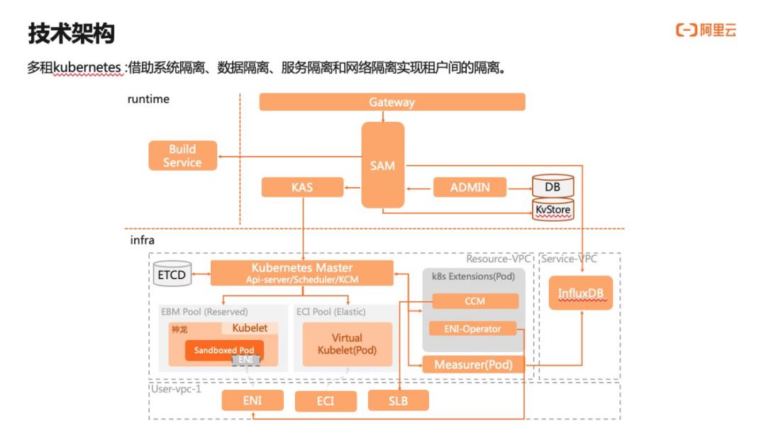 云原生体系下 Serverless 弹性探索与实践