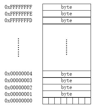 4GB 的内存的分布图