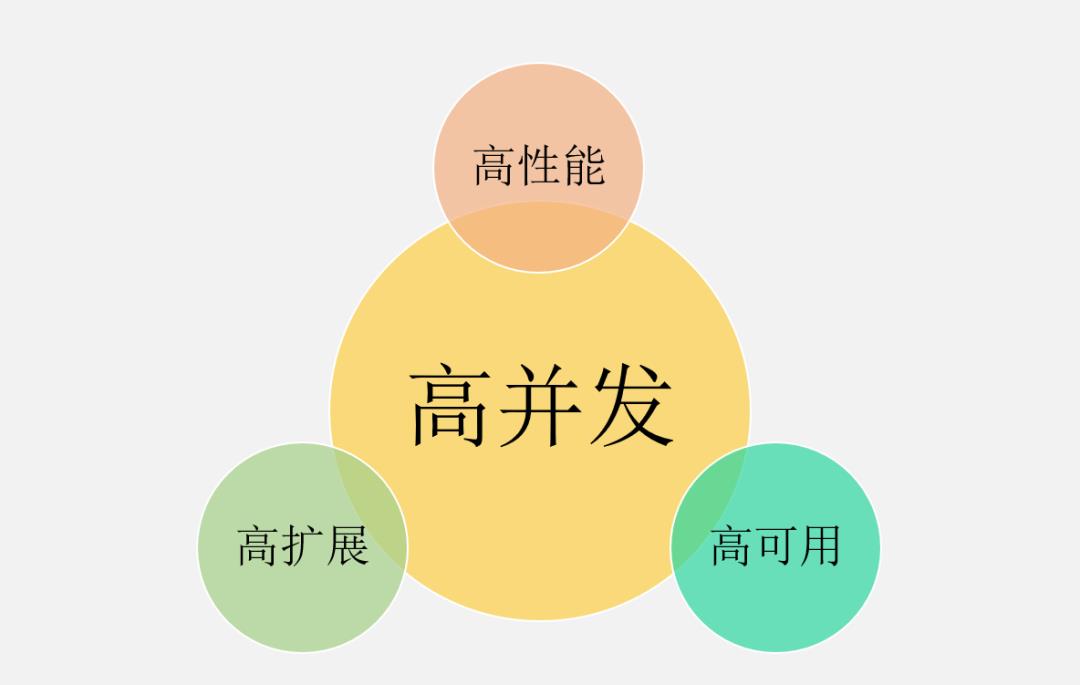 高并发，你真的理解透彻了吗？