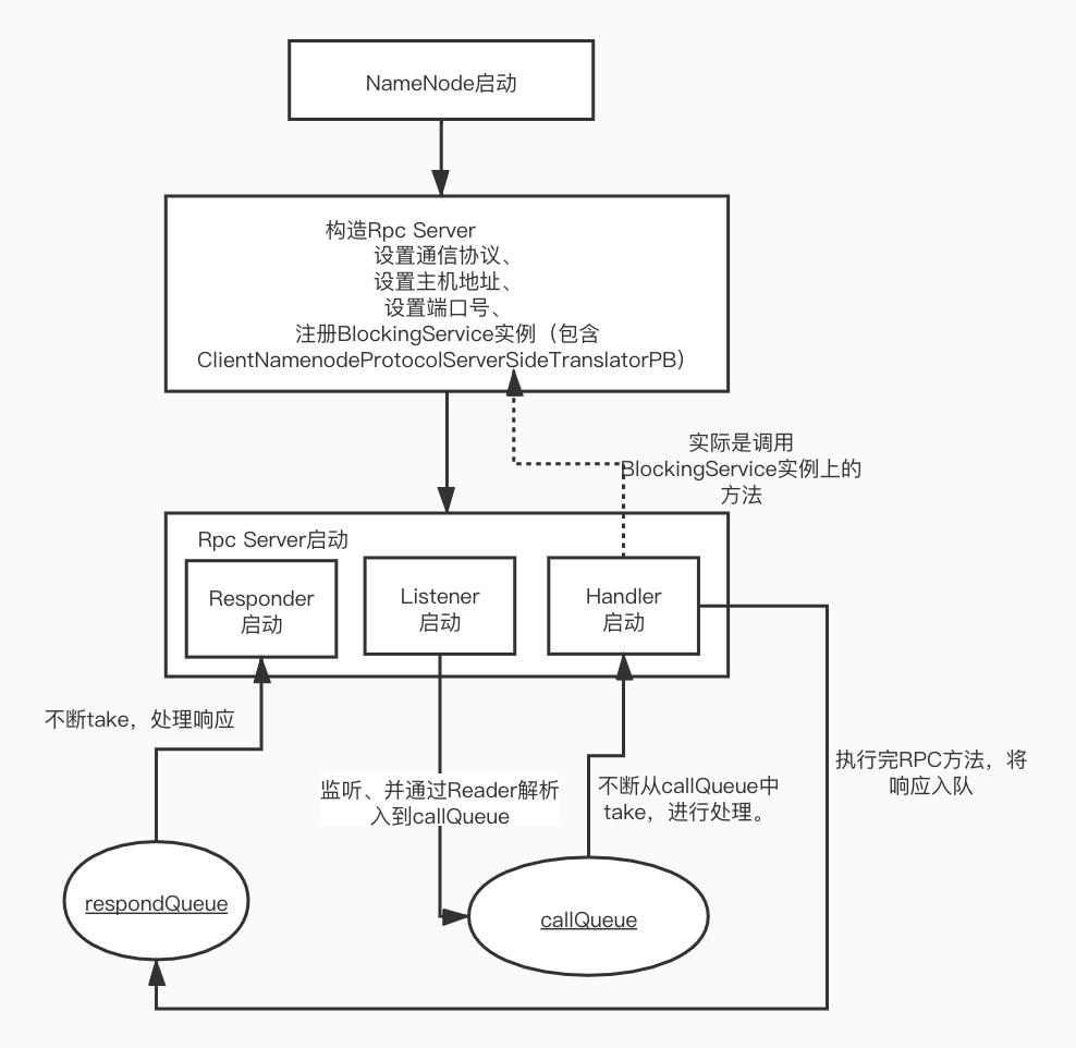 【精】彻底熟悉Hadoop RPC框架