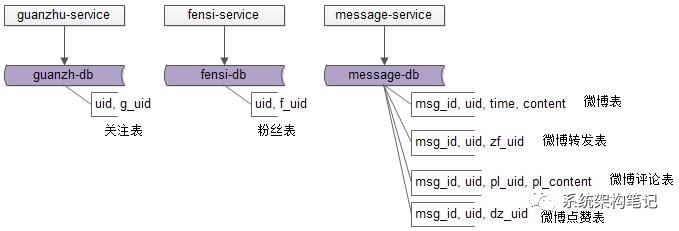 超高并发计数系统的架构设计