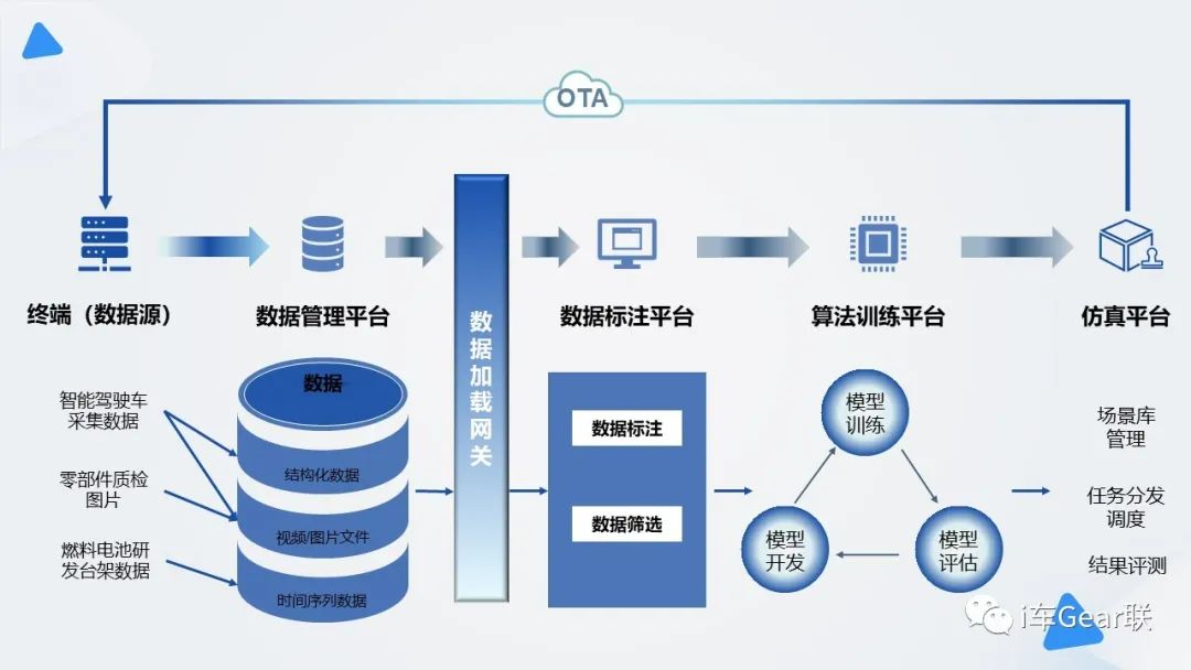 智驾数据工厂：架构设计与思考