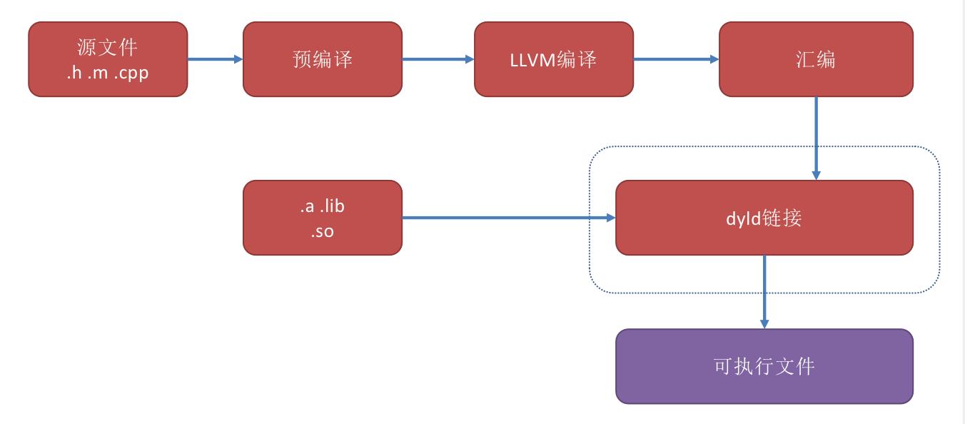 程序编译流程