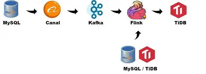 Flink 最佳实践之使用 Canal 同步 MySQL 数据至 TiDB