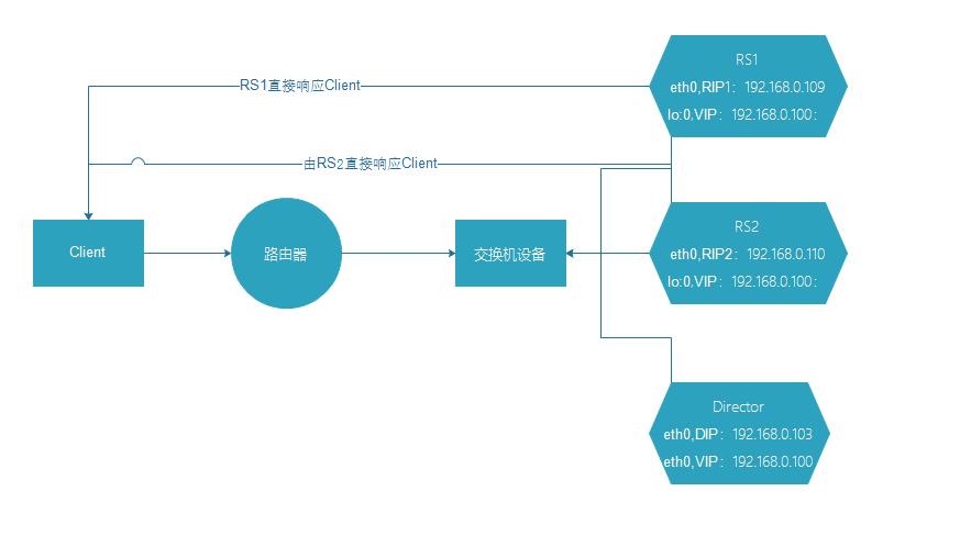 LVS-DR模型规划