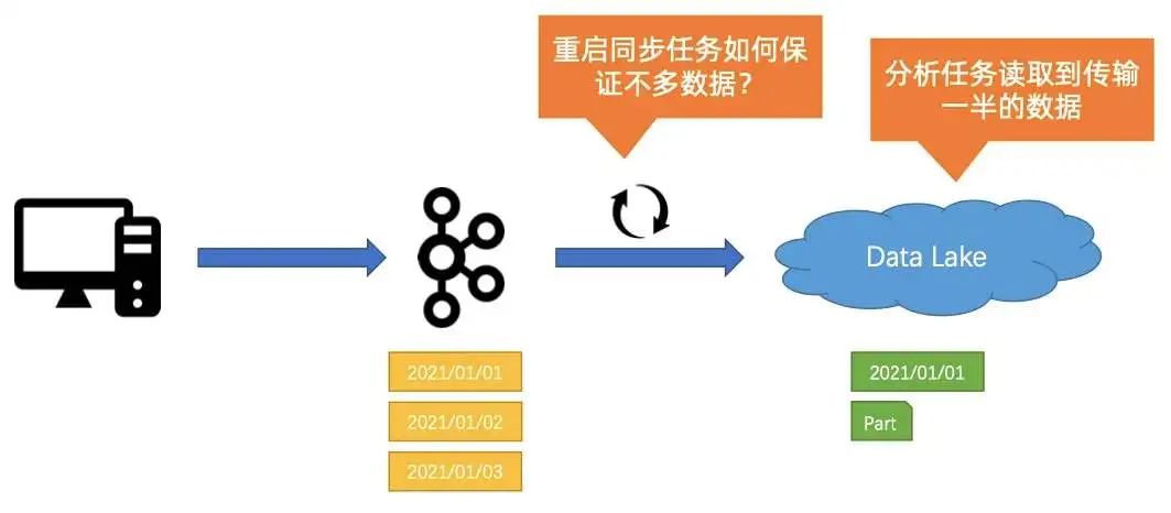 Flink 和 Iceberg 如何解决数据入湖面临的挑战