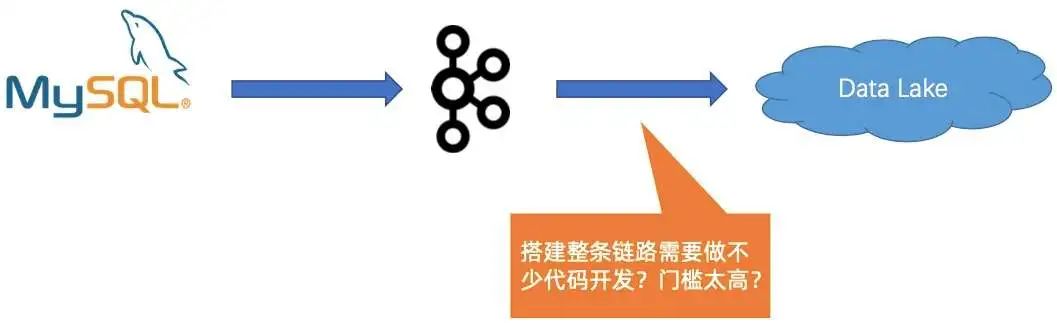 Flink 和 Iceberg 如何解决数据入湖面临的挑战