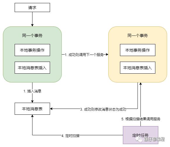 你必须了解的分布式事务解决方案