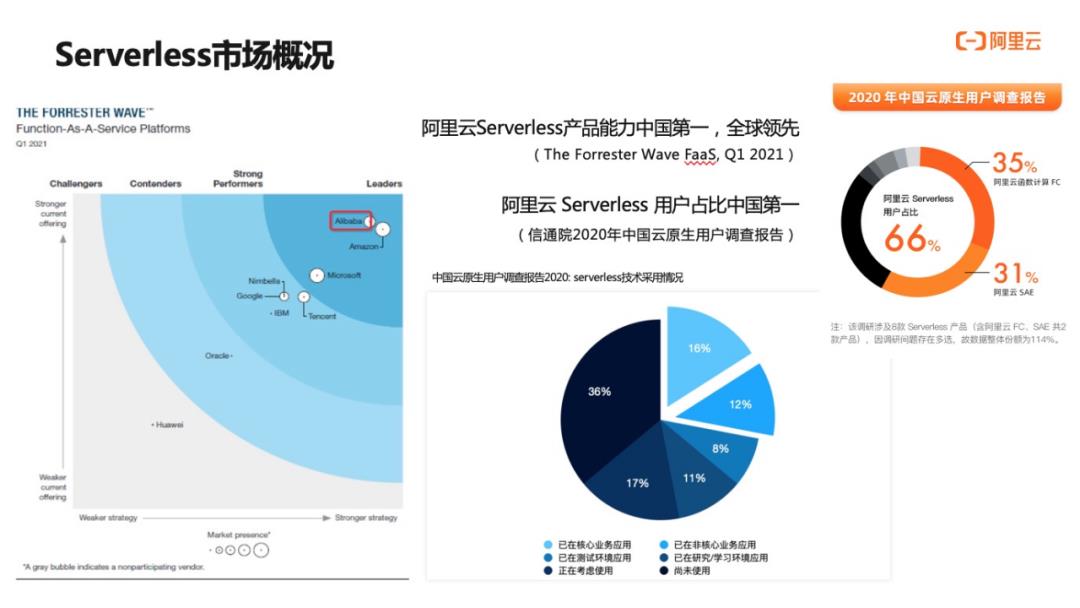 云原生体系下 Serverless 弹性探索与实践