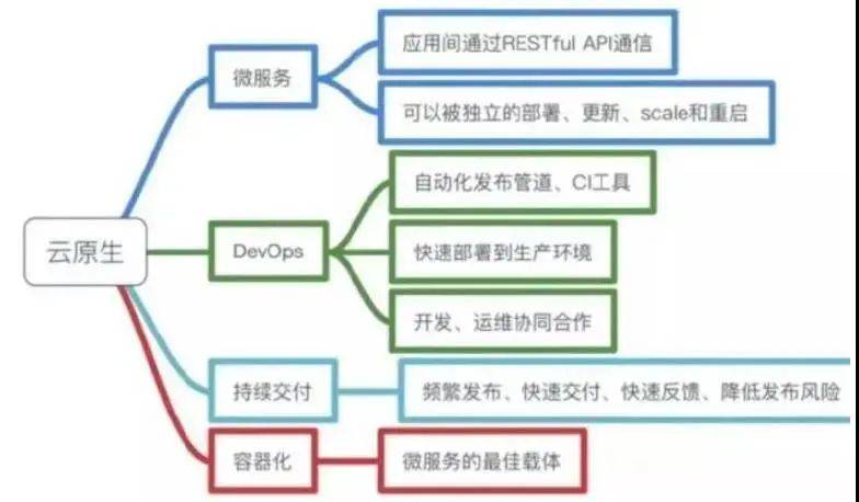 云原生的驱动力与核心要素