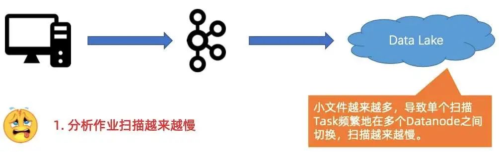 Flink 和 Iceberg 如何解决数据入湖面临的挑战