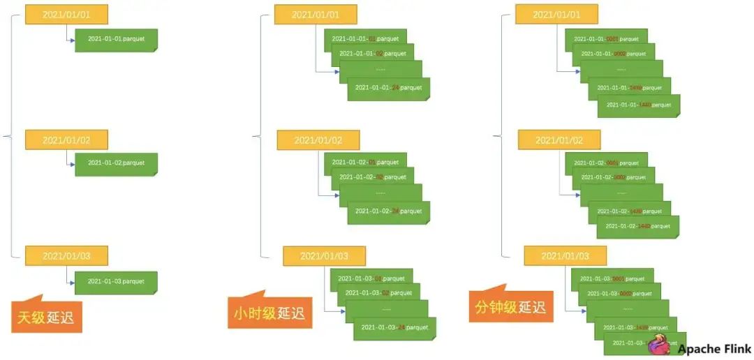 Flink 和 Iceberg 如何解决数据入湖面临的挑战