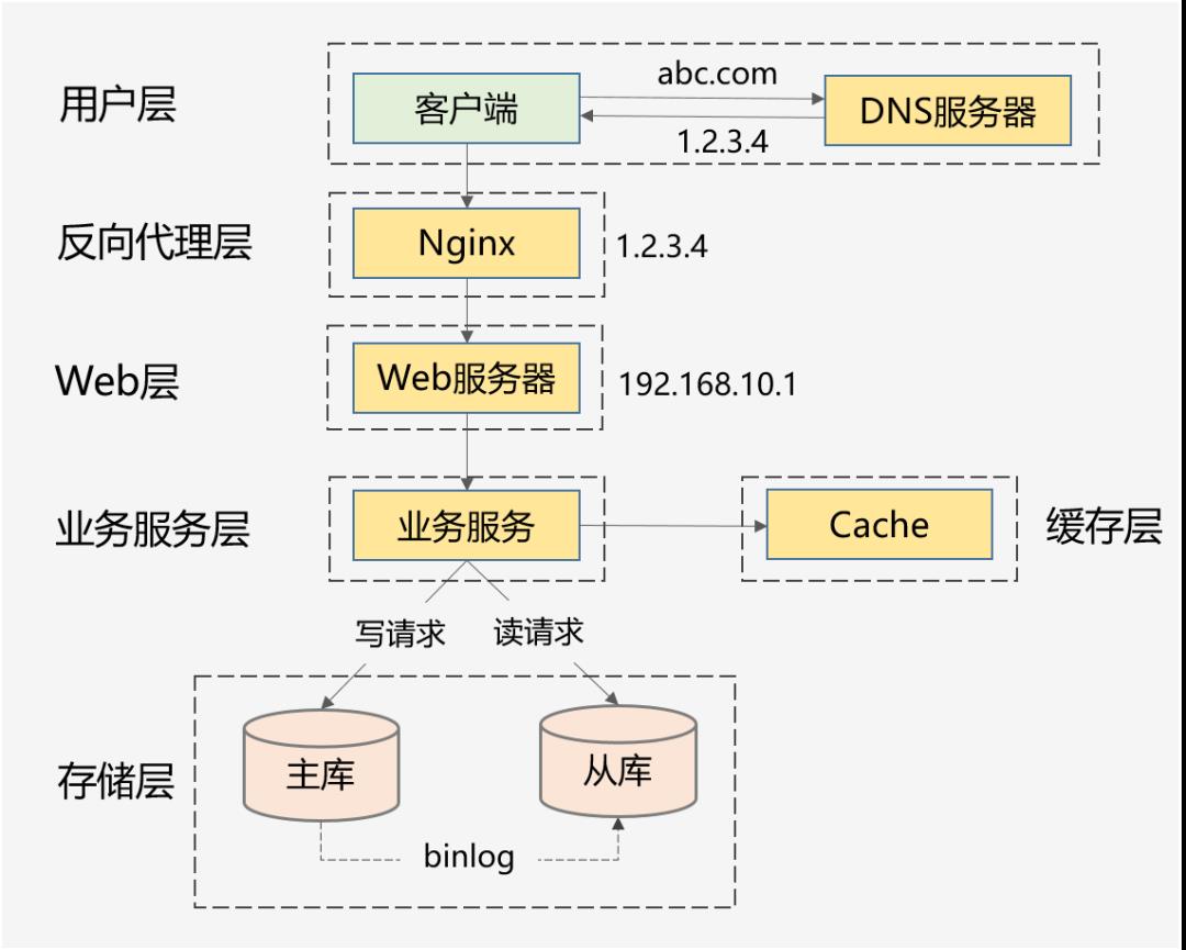 高并发，你真的理解透彻了吗？