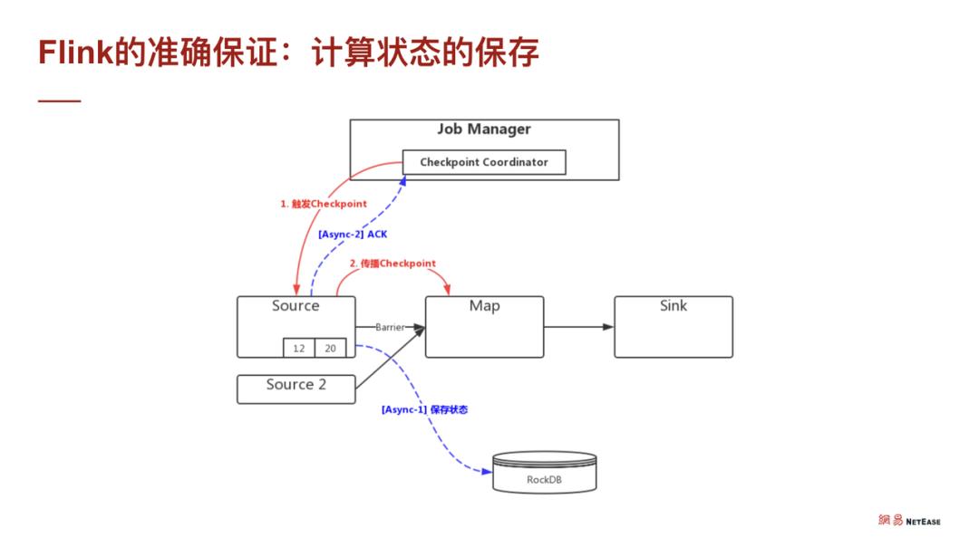 Flink on TiDB —— 便捷可靠的实时数据业务支撑