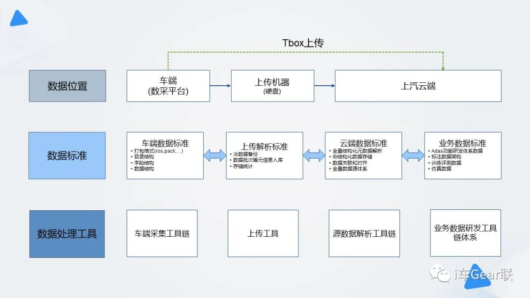 智驾数据工厂：架构设计与思考