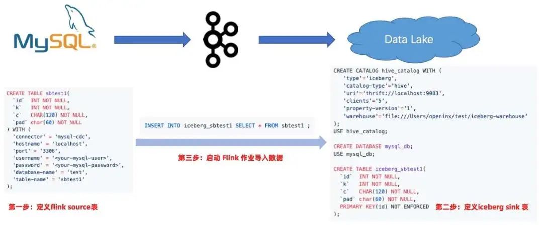 Flink 和 Iceberg 如何解决数据入湖面临的挑战