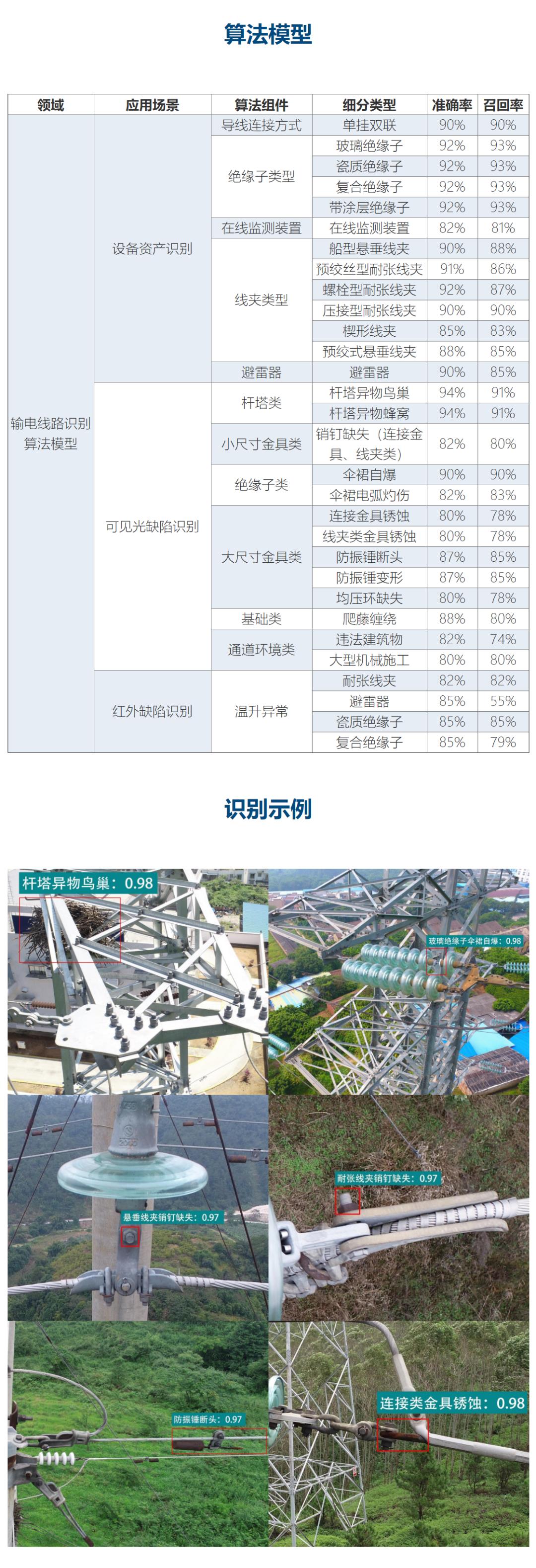 产品介绍 | 南网输电设备图像识别系统介绍