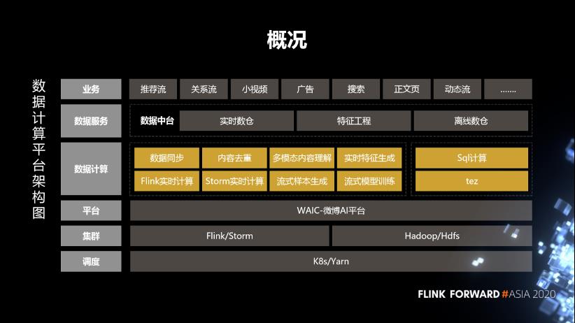 Flink 实时计算在微博的应用