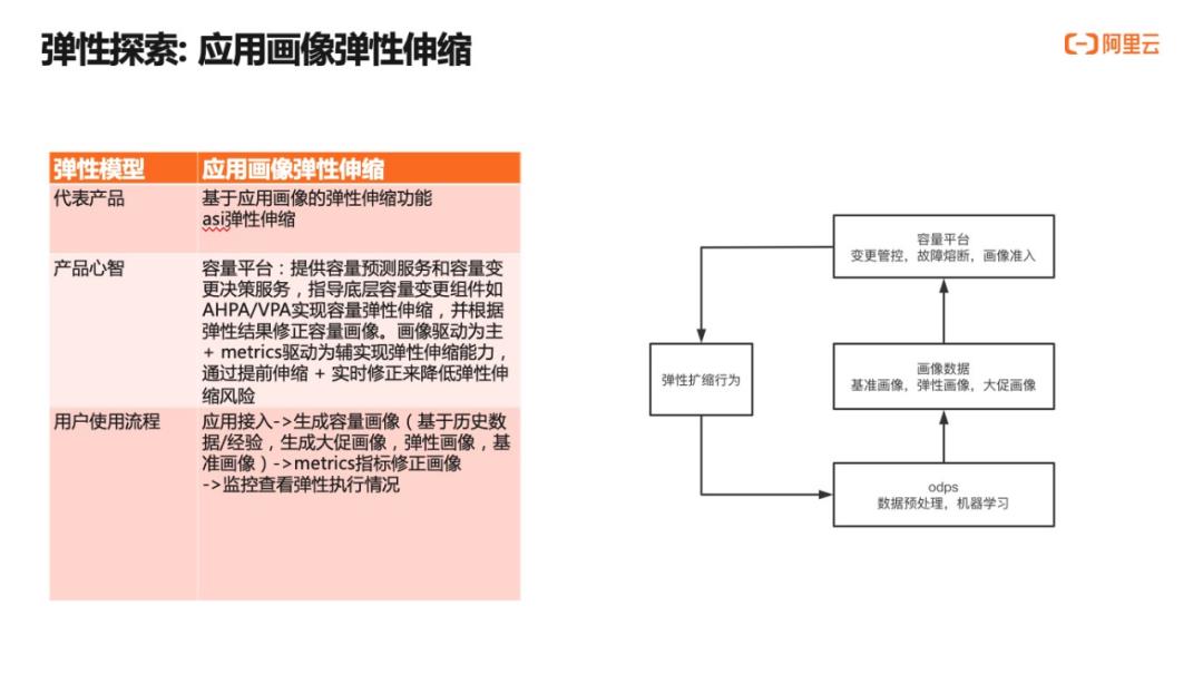 云原生体系下 Serverless 弹性探索与实践