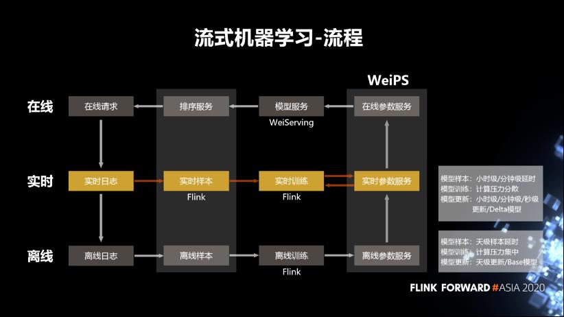 Flink 实时计算在微博的应用