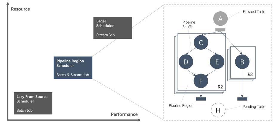 Flink 执行引擎：流批一体的融合之路