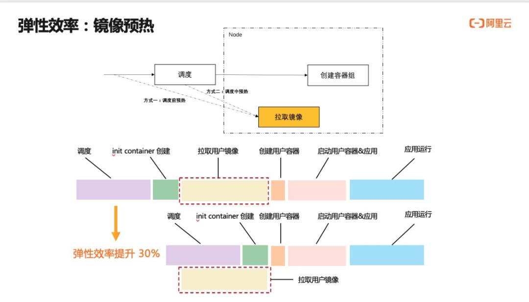 云原生体系下 Serverless 弹性探索与实践