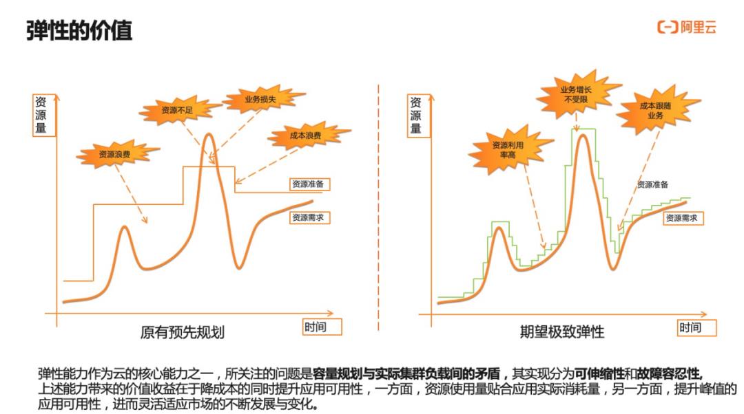 云原生体系下 Serverless 弹性探索与实践