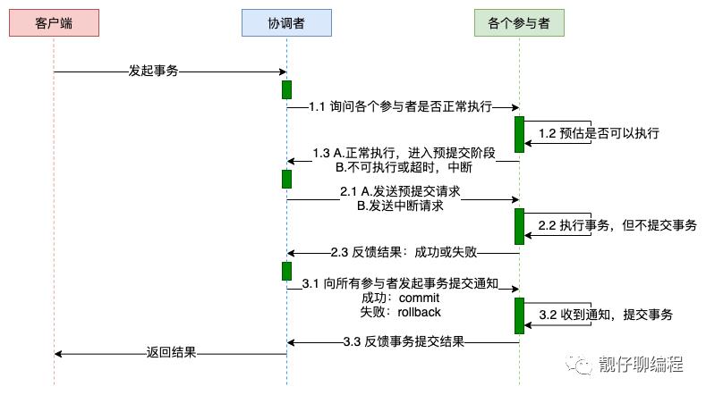 你必须了解的分布式事务解决方案