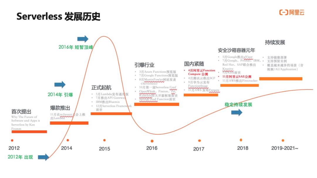 云原生体系下 Serverless 弹性探索与实践