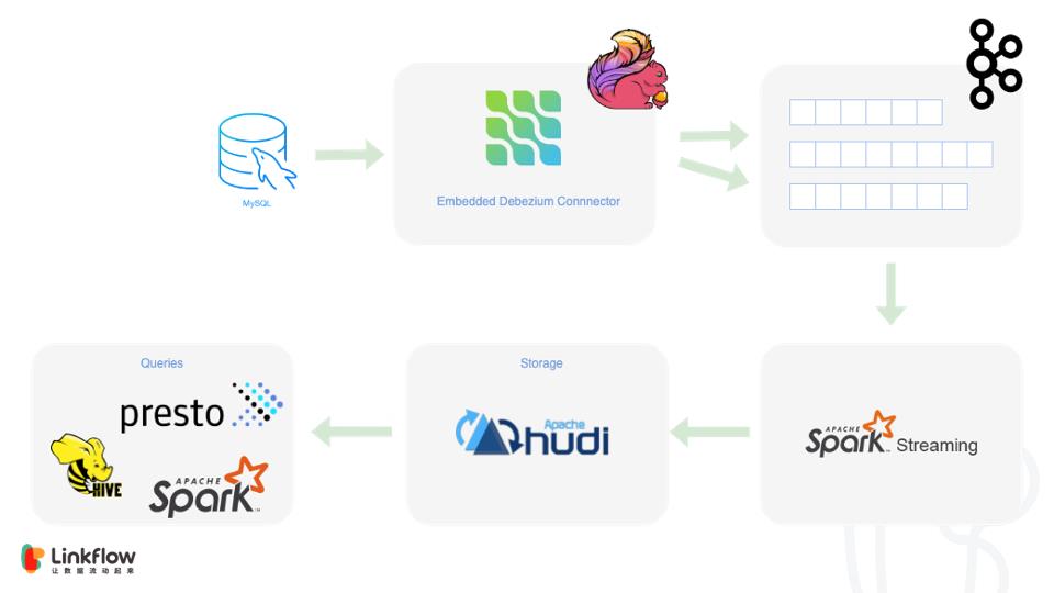 Flink + Hudi 在 Linkflow 构建实时数据湖的生产实践