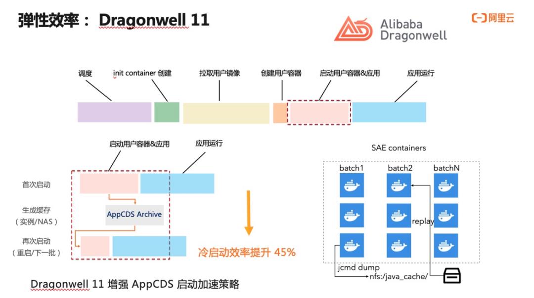 云原生体系下 Serverless 弹性探索与实践