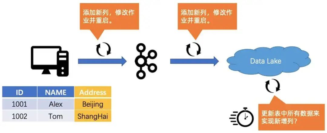 Flink 和 Iceberg 如何解决数据入湖面临的挑战