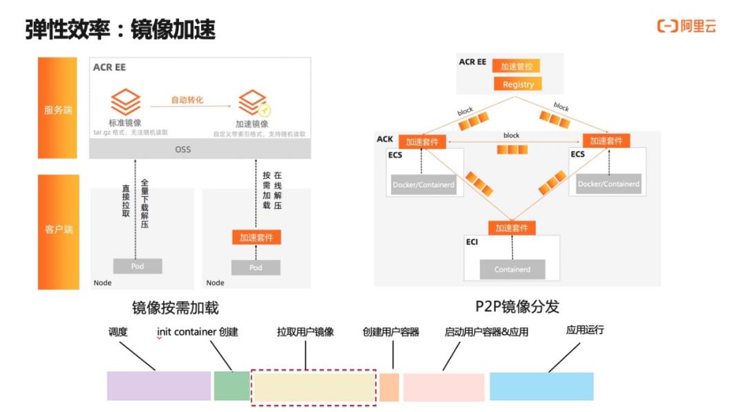 云原生体系下 Serverless 弹性探索与实践