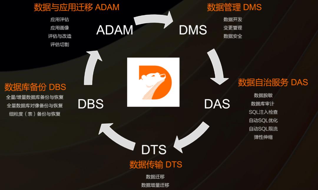 云原生演进趋势下传统数据库升级实践