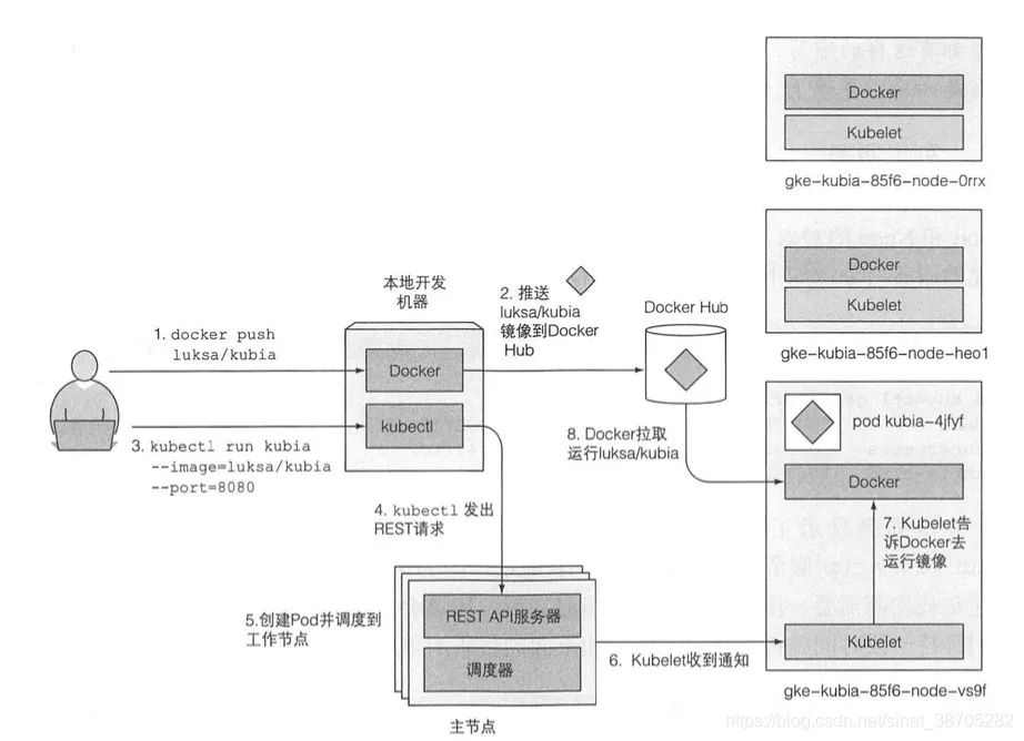 K8s学习