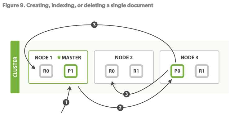 elasticsearch-写数据流程