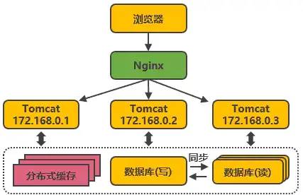 从'0'到'千万级'并发，阿里分布式架构的14次技术革新