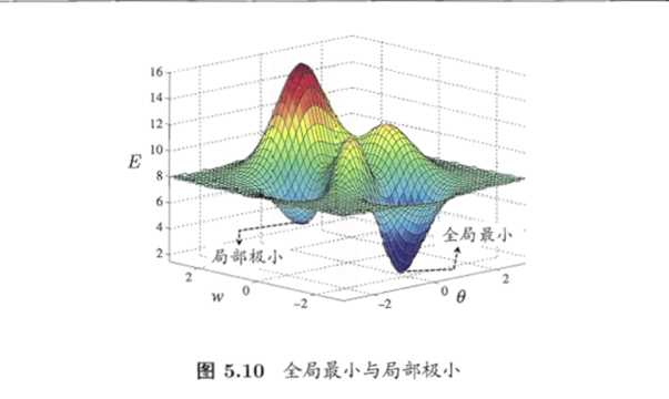 局部最小