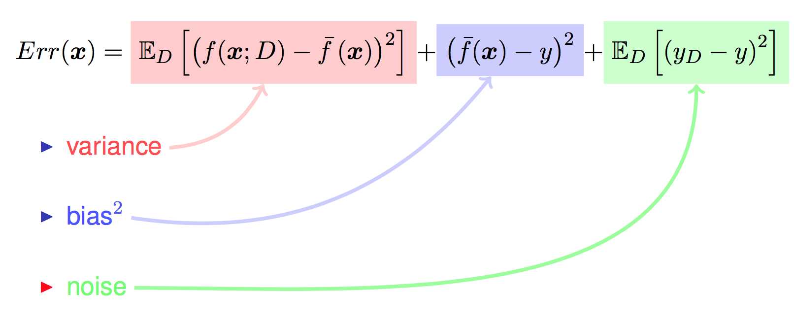 bias-variance